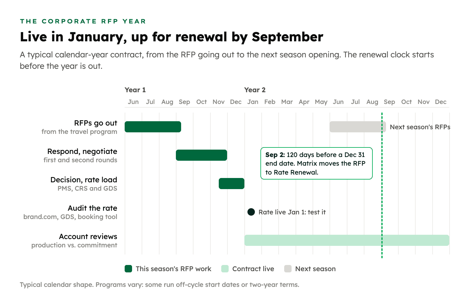 Timeline of the corporate RFP year. In year one, RFPs go out from June to September, hotels respond and negotiate from September to November, and decisions and rate loading happen in November and December. The rate goes live on January 1 of year two and gets audited, account reviews run through the year, and next season's RFPs go out from June. A marker on September 2 shows the point 120 days before a December 31 end date, when Matrix moves the RFP to Rate Renewal.