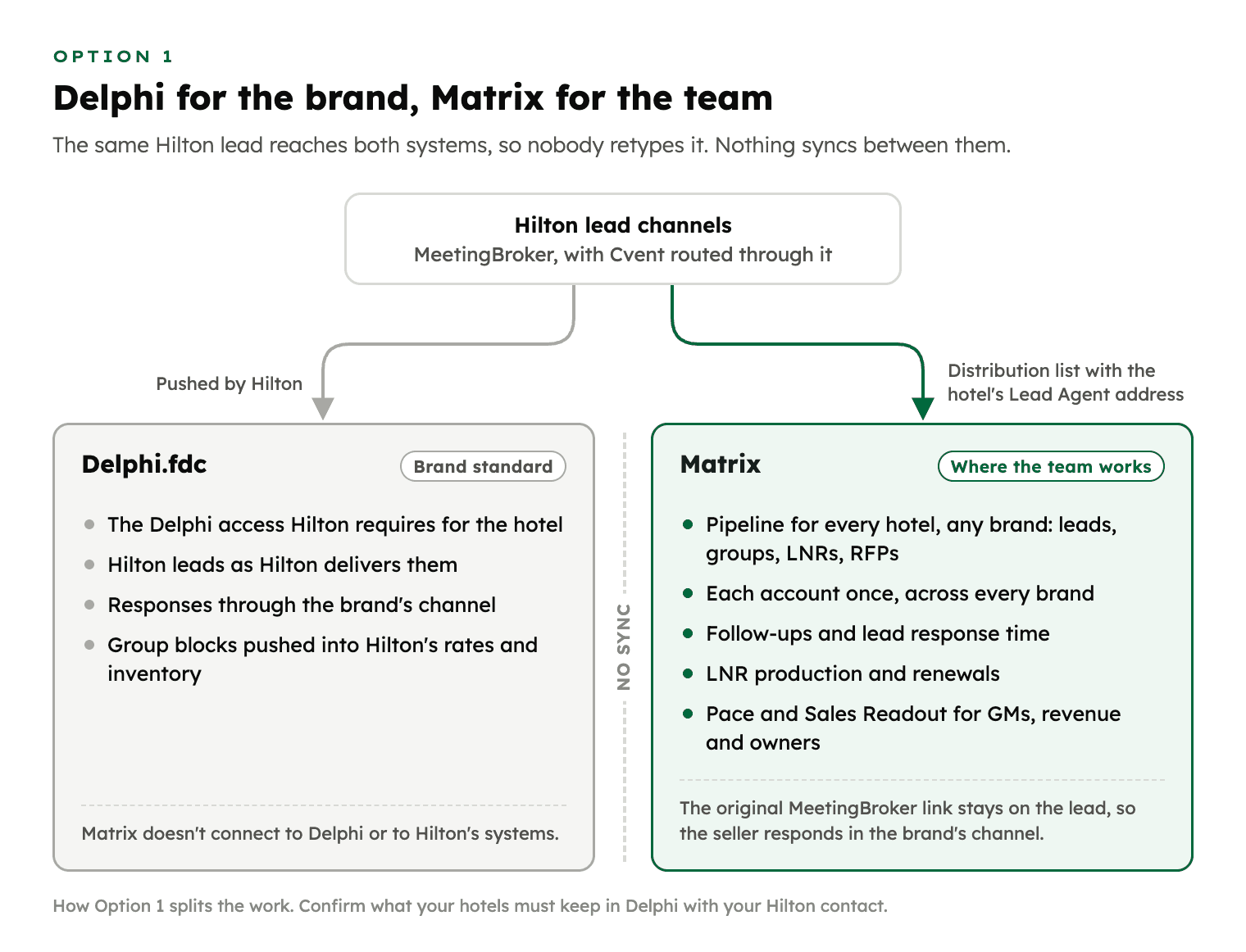 Diagram: Hilton lead channels such as MeetingBroker and Cvent send leads to Delphi.fdc, which stays for brand-required work: Hilton leads as delivered, responses through the brand's channel, and group blocks pushed to Hilton's rates and inventory. The same leads reach Matrix through Lead Agent via a distribution list, and Matrix holds the pipeline for every hotel, shared accounts, LNR production and renewals, and reporting for GMs, revenue and owners. Nothing syncs between Delphi and Matrix.