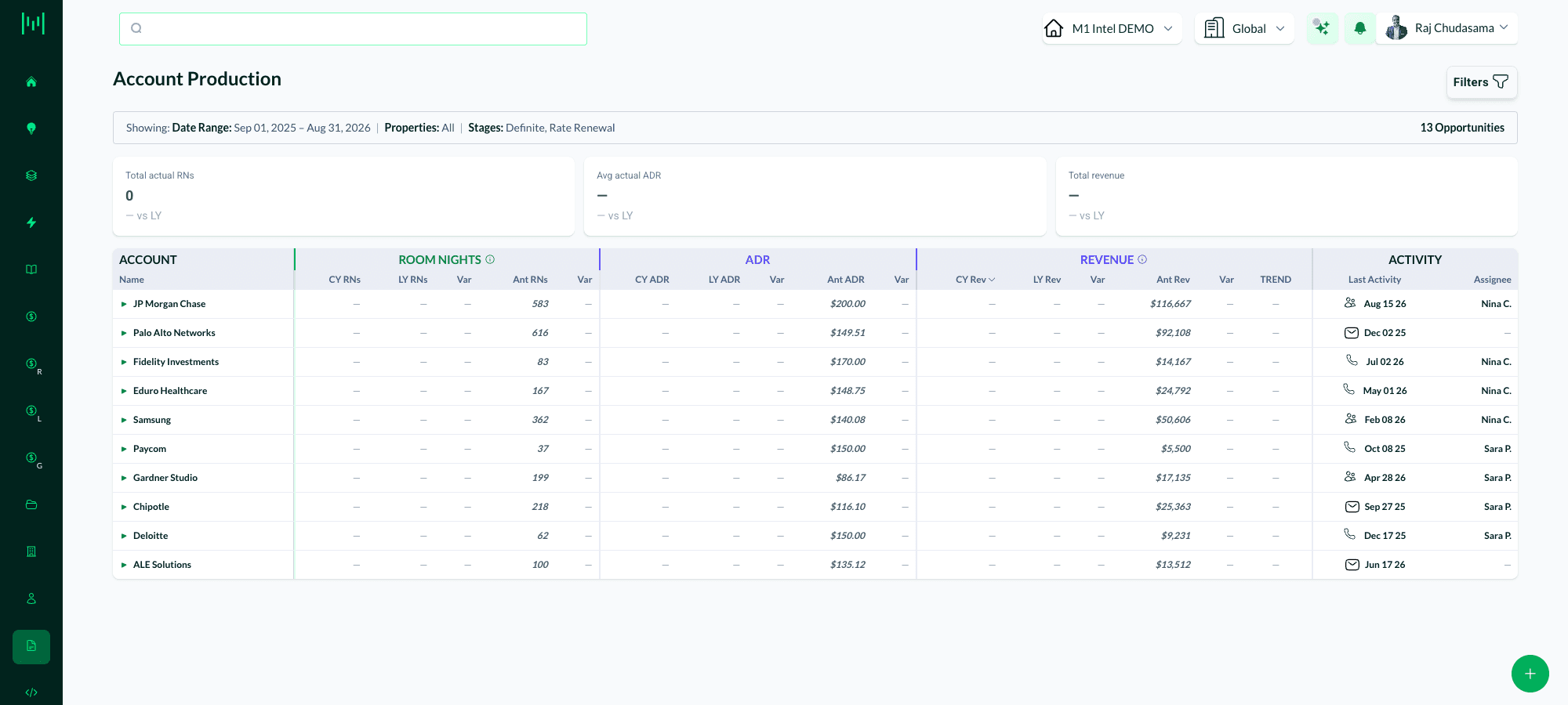 the Account Production report with the stat boxes and the grouped columns visible