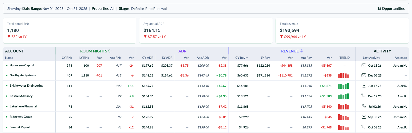 the Account Production report with the stat boxes and the grouped columns visible