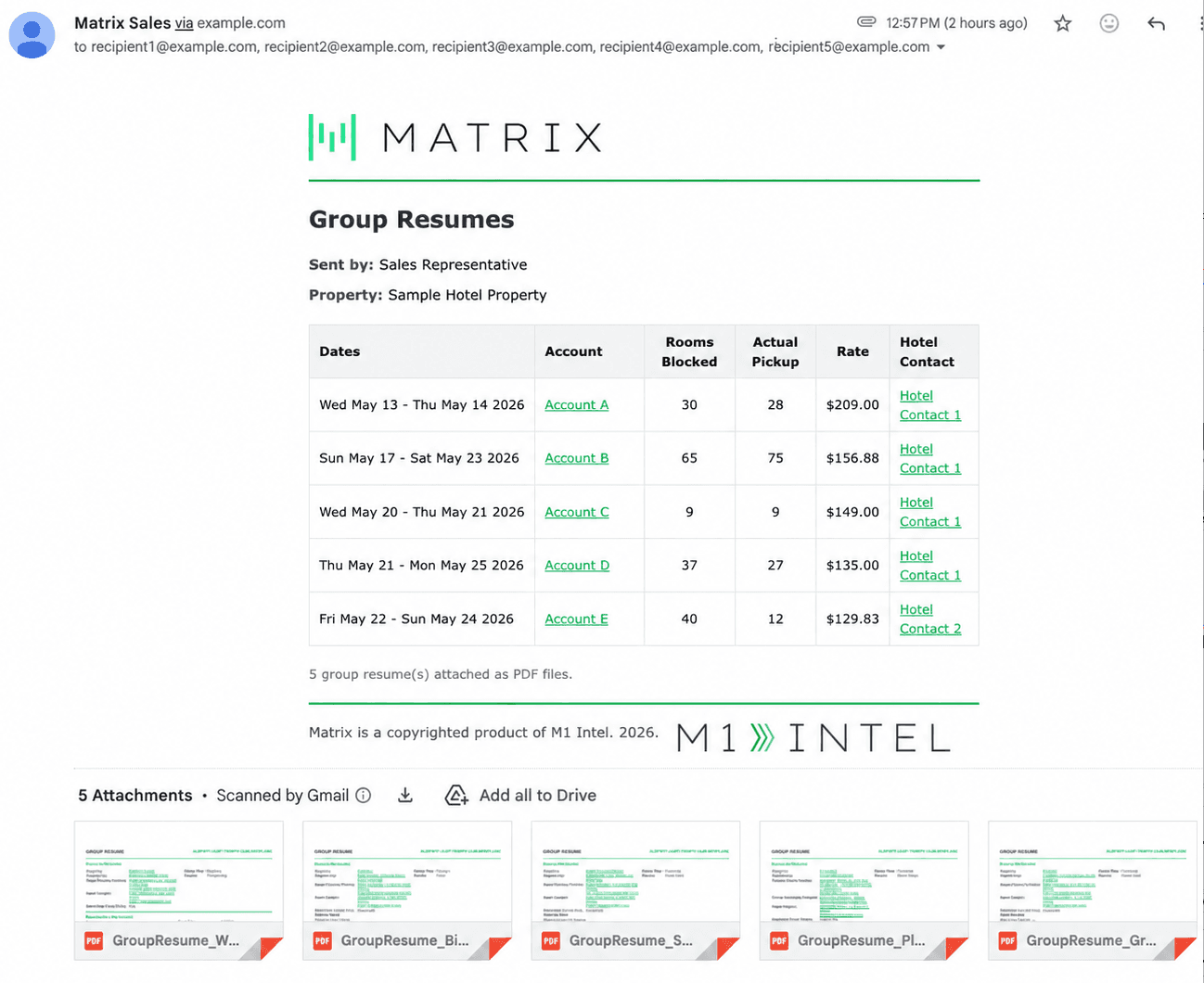 Gmail screenshot of the Matrix Group Resumes email delivered to ops with a summary table and PDF attachments.