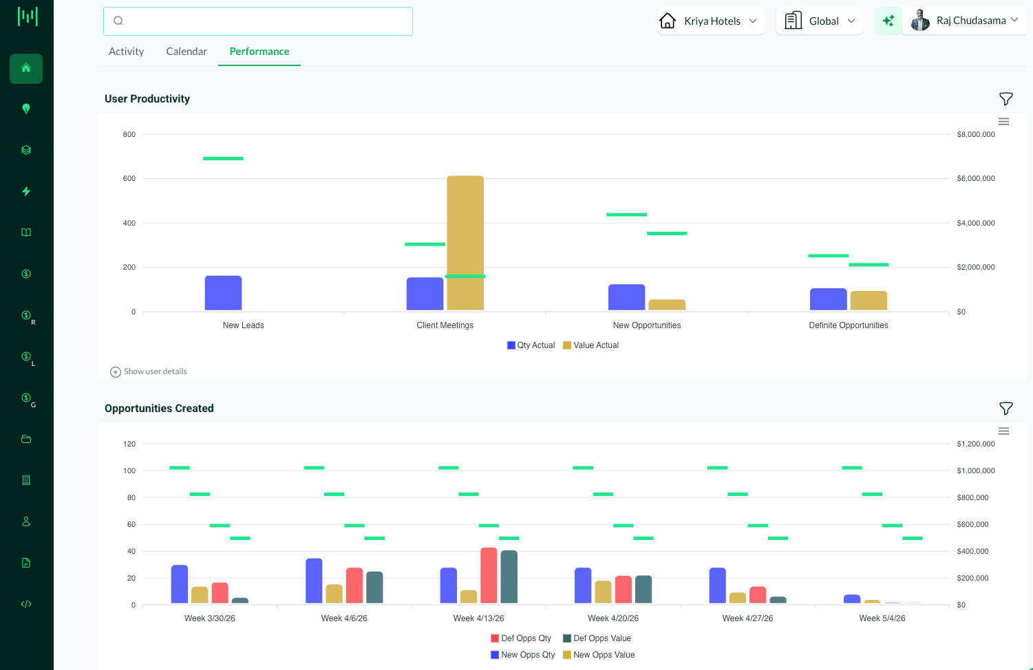 Matrix performance dashboard — weekly opportunity quantity and value