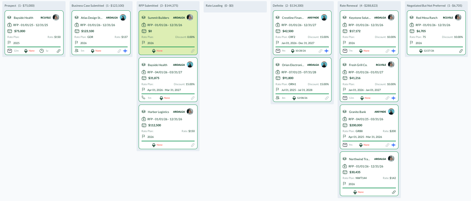 Matrix RFP board with seven stage columns: Prospect, Business Case Submitted, RFP Submitted, Rate Loading, Definite, Rate Renewal and Negotiated But Not Preferred. Each card shows an account, property code, contract dates, value, and either a fixed rate or a percentage discount.