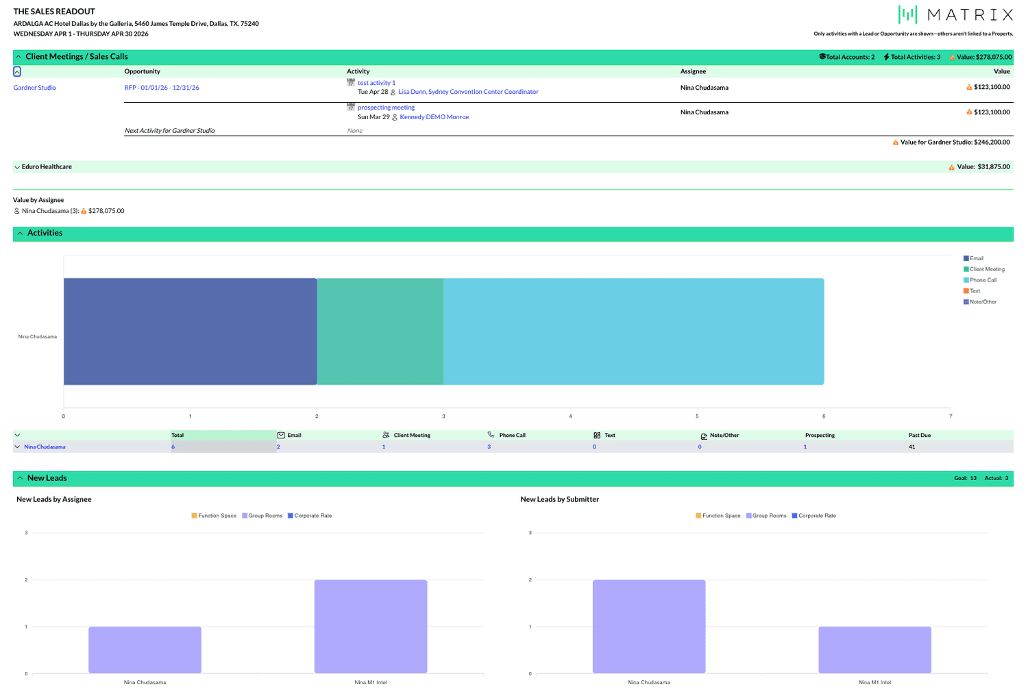 Matrix Sales Readout showing group pace, pipeline value, and pickup across the portfolio