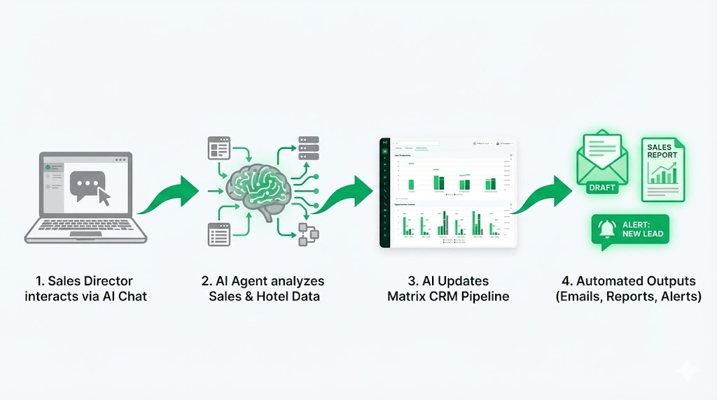 ai chat hotel crm integration