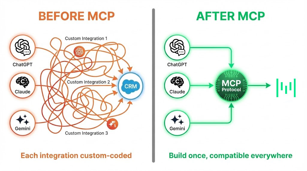 before after mcp layer hotel crm